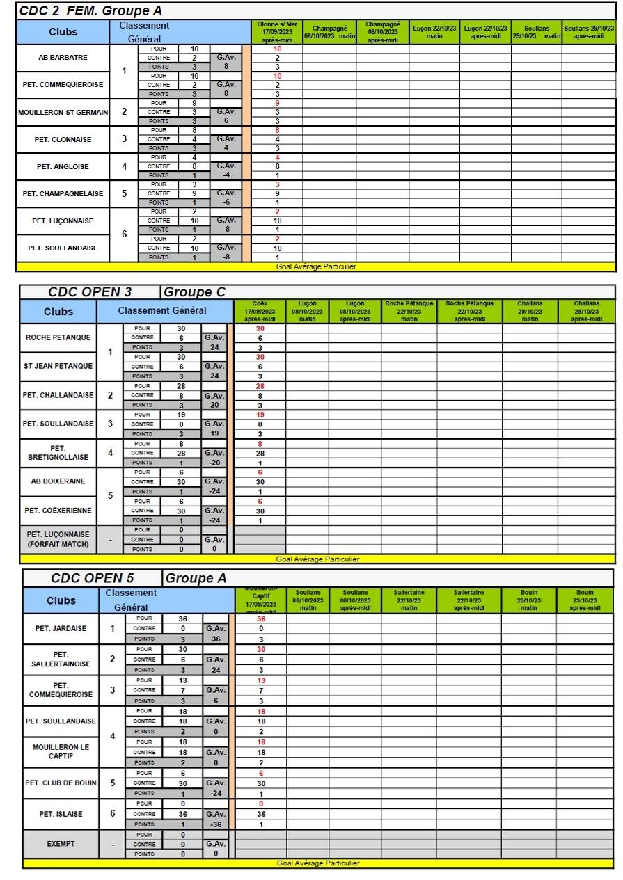 Cdc resultats 2023 1er tour