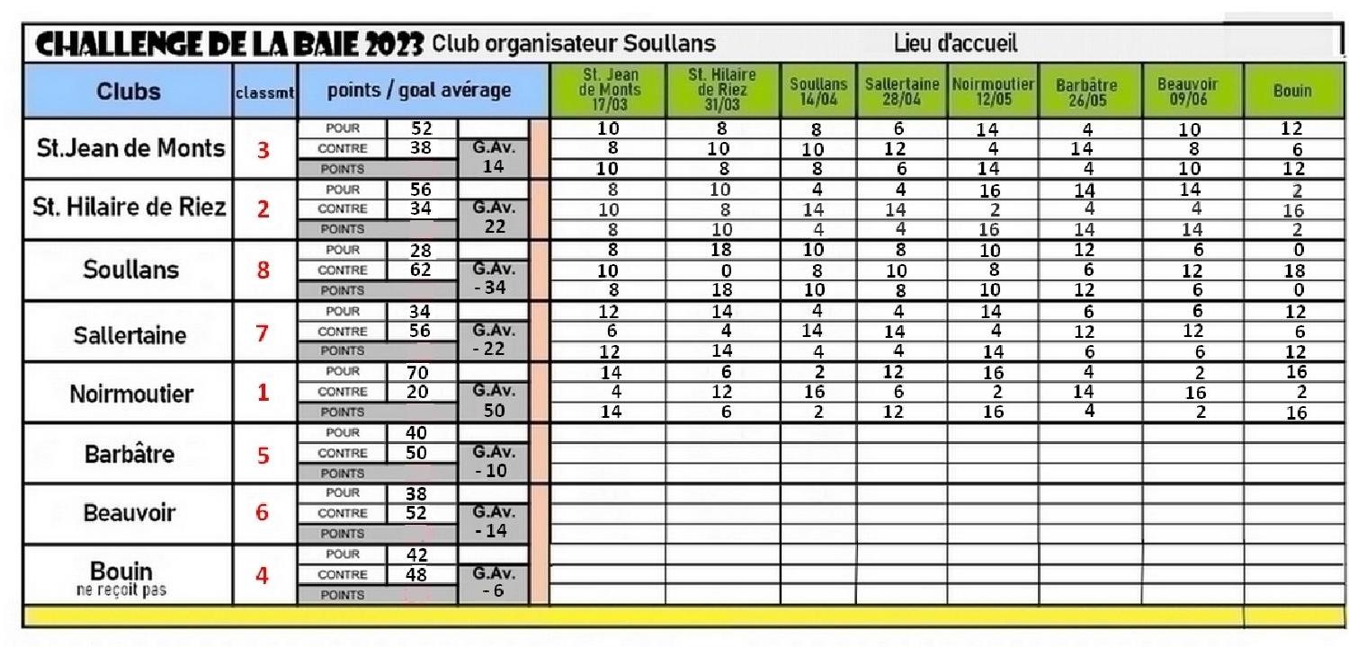 Challenge de la baie 5 resultats c lassement page 2