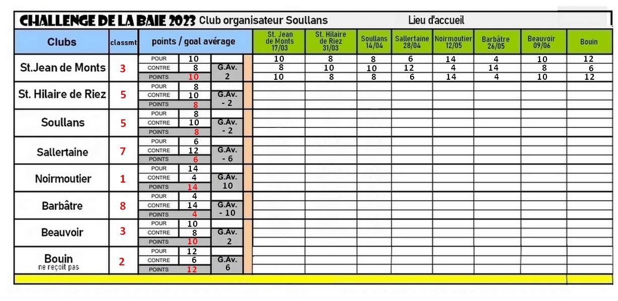Challenge de la baie resultats c lassement 3