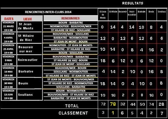 Inter clubs resultats 4