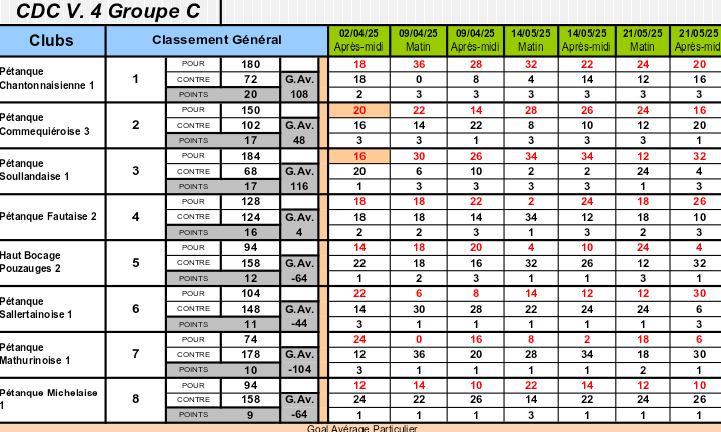 Resultats cdcv4c